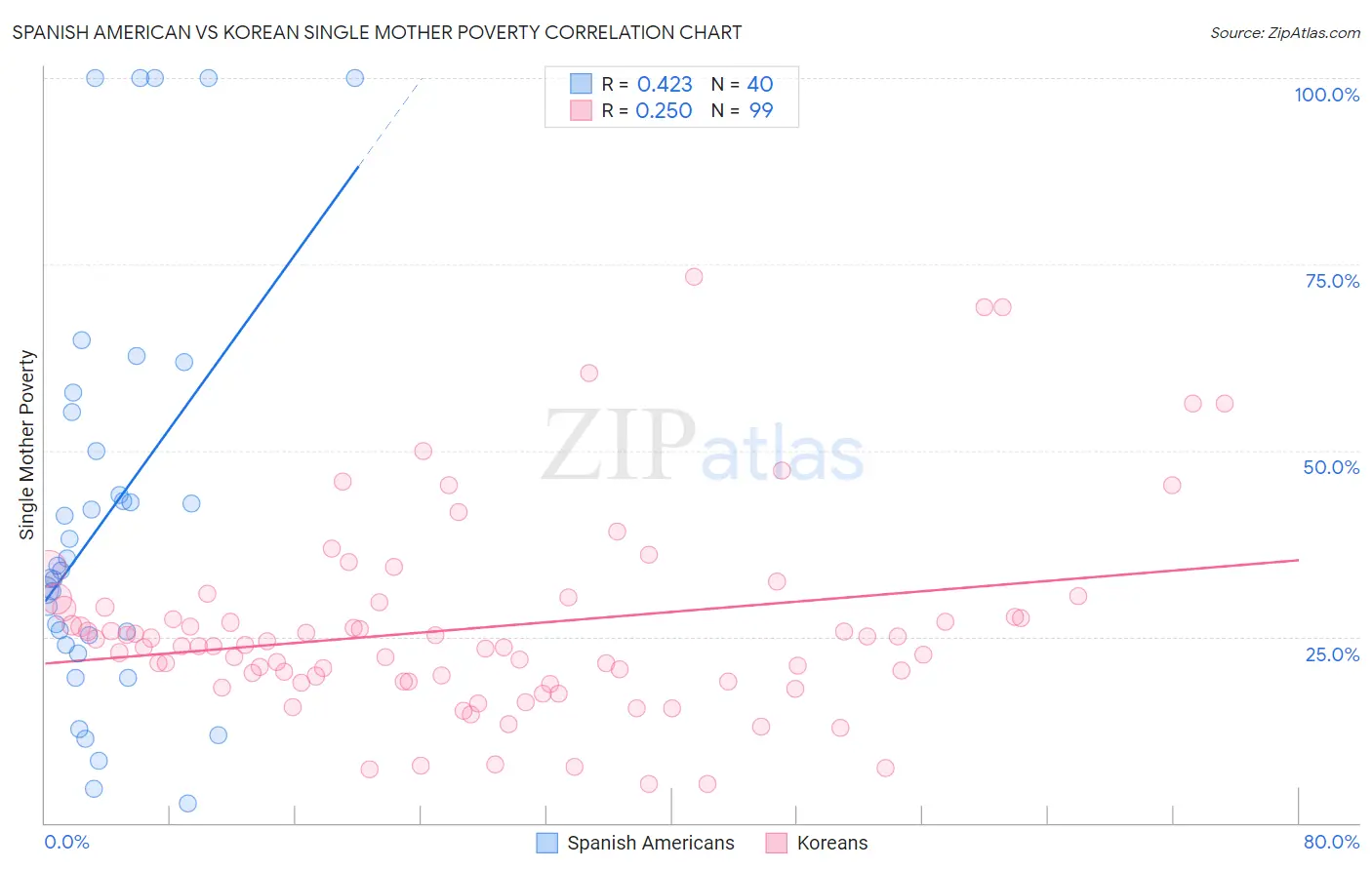 Spanish American vs Korean Single Mother Poverty