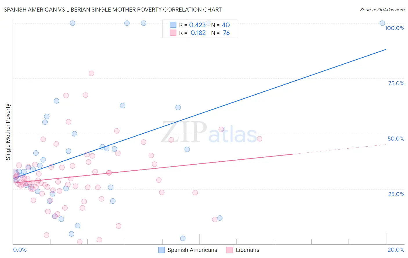 Spanish American vs Liberian Single Mother Poverty