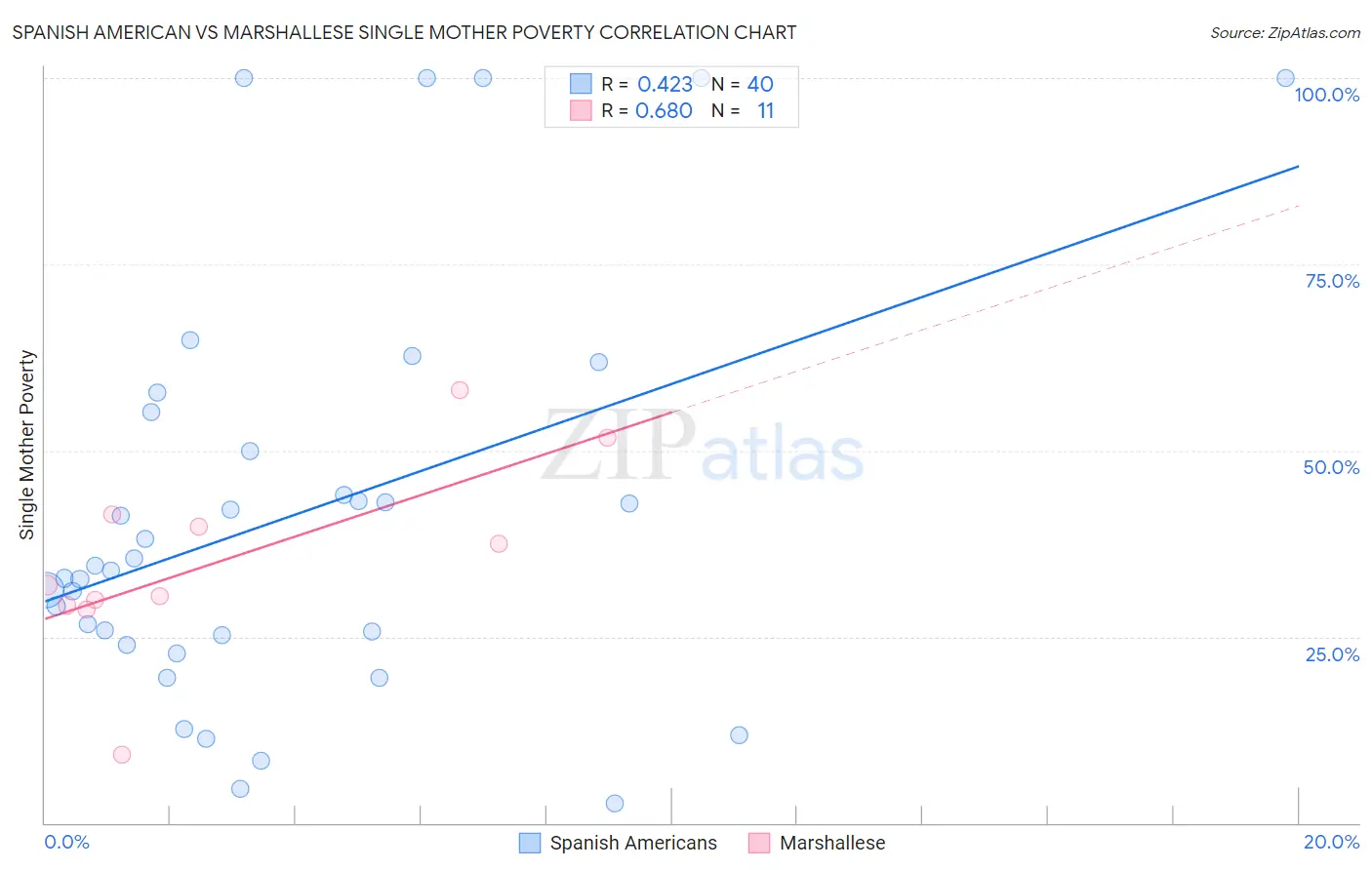 Spanish American vs Marshallese Single Mother Poverty