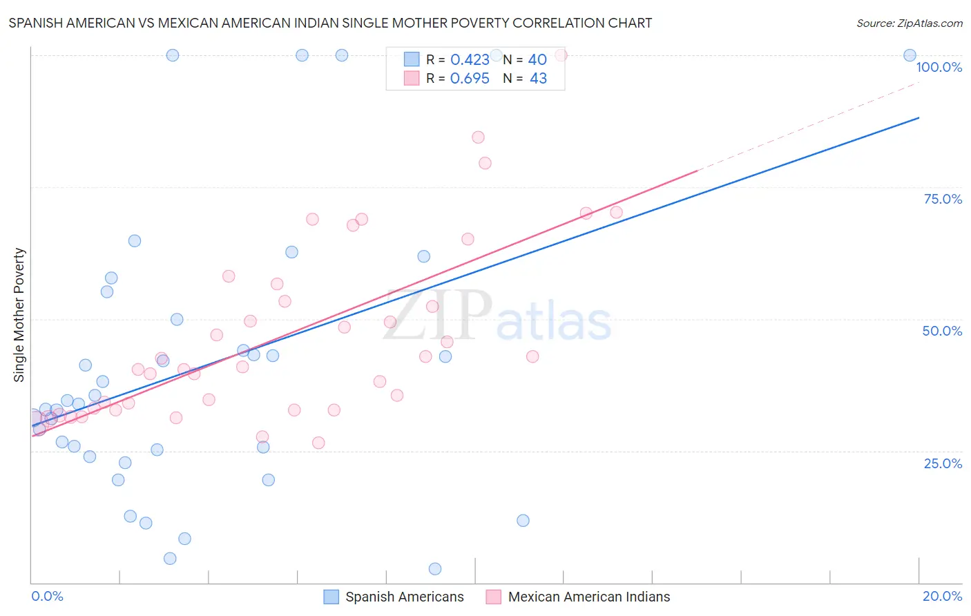 Spanish American vs Mexican American Indian Single Mother Poverty