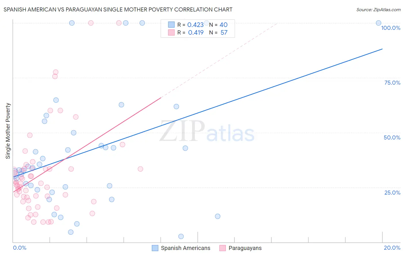 Spanish American vs Paraguayan Single Mother Poverty