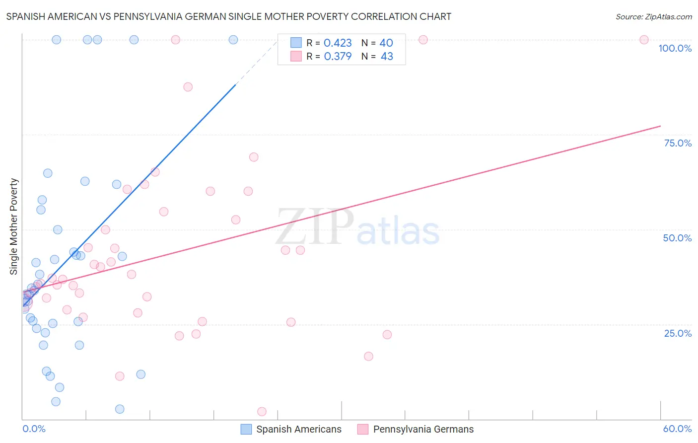 Spanish American vs Pennsylvania German Single Mother Poverty