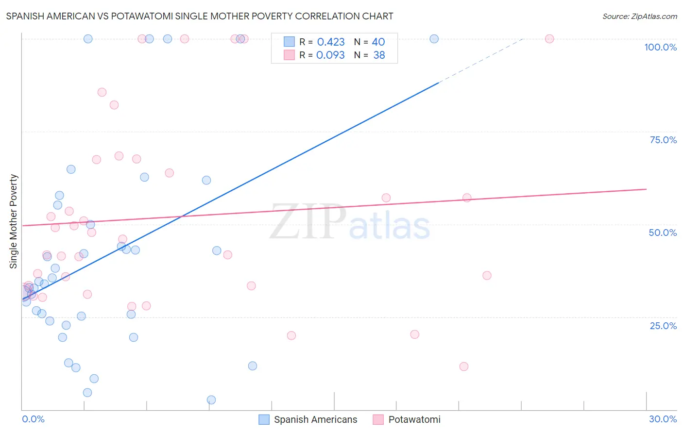 Spanish American vs Potawatomi Single Mother Poverty