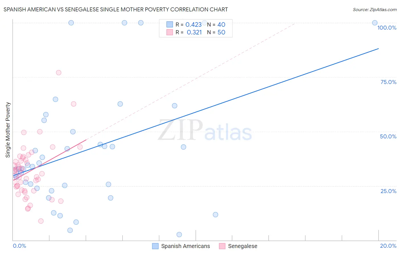 Spanish American vs Senegalese Single Mother Poverty