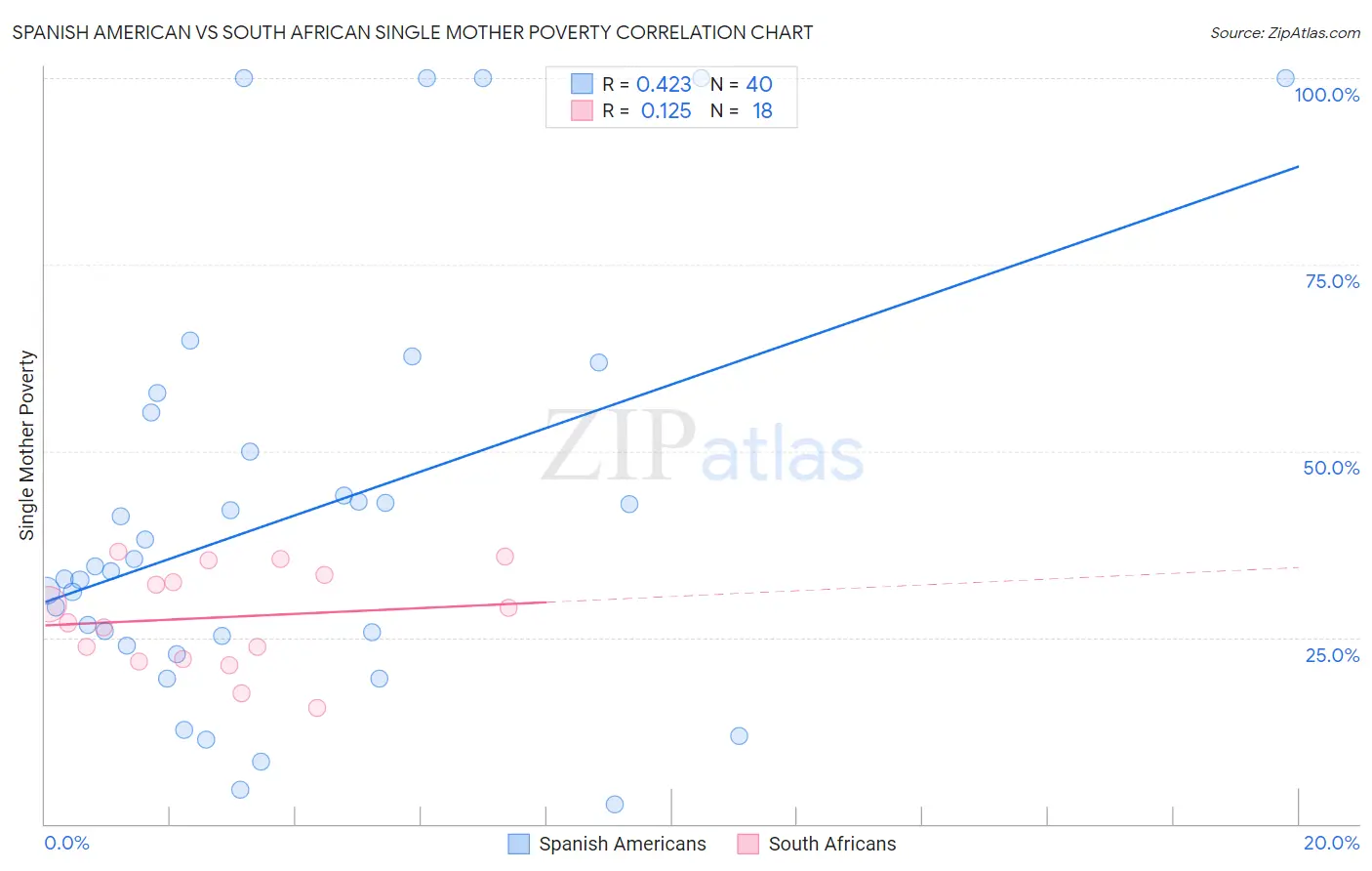 Spanish American vs South African Single Mother Poverty