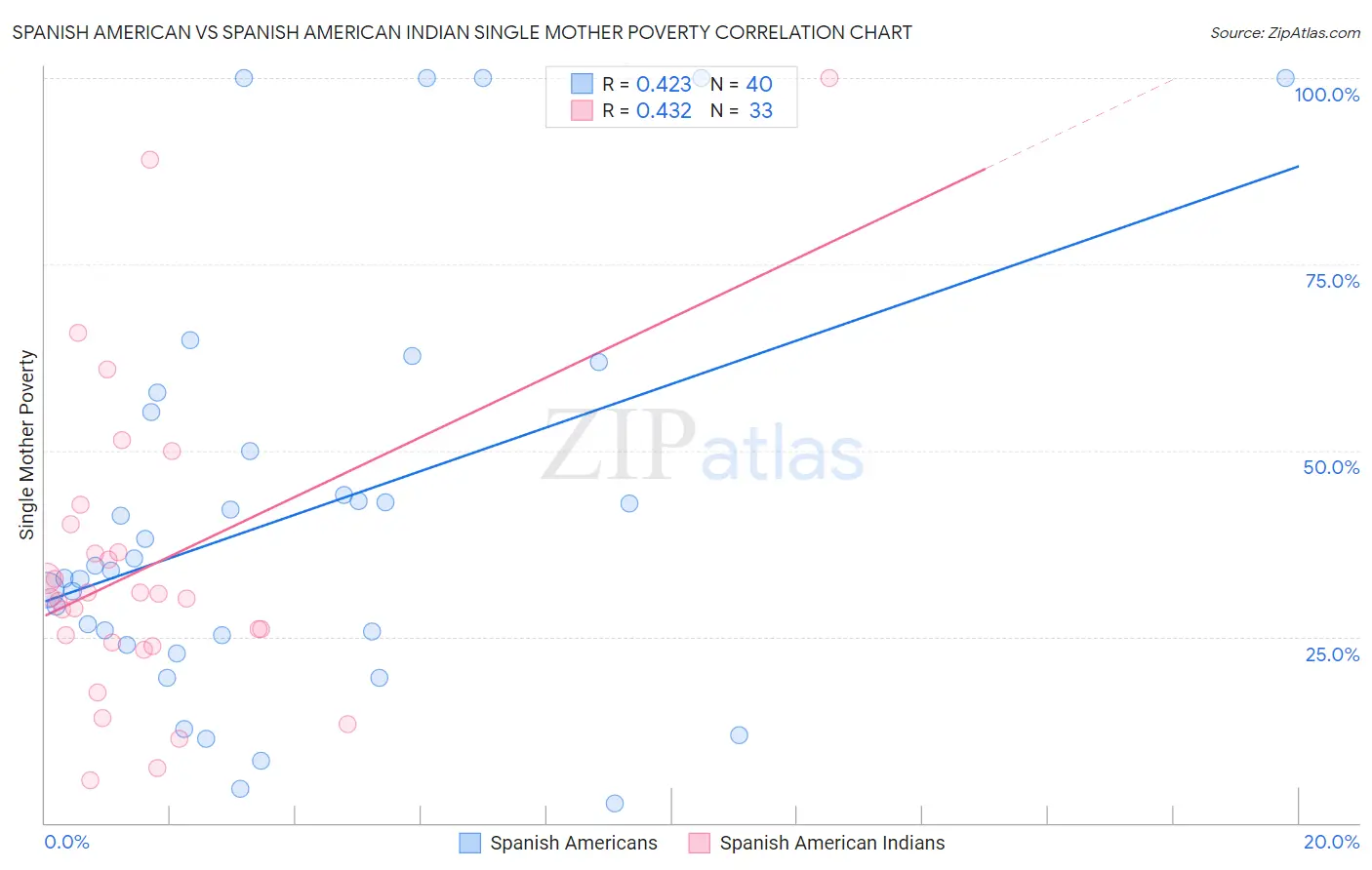 Spanish American vs Spanish American Indian Single Mother Poverty