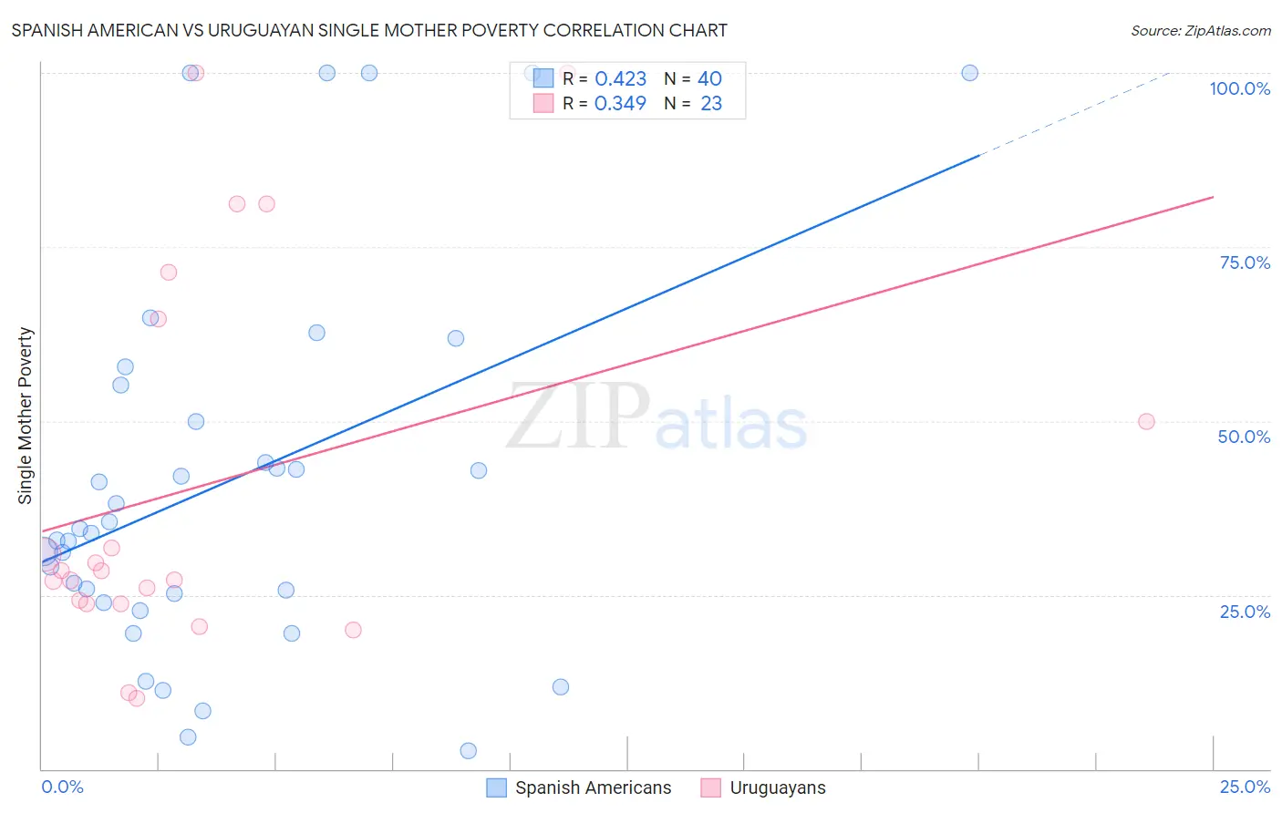 Spanish American vs Uruguayan Single Mother Poverty