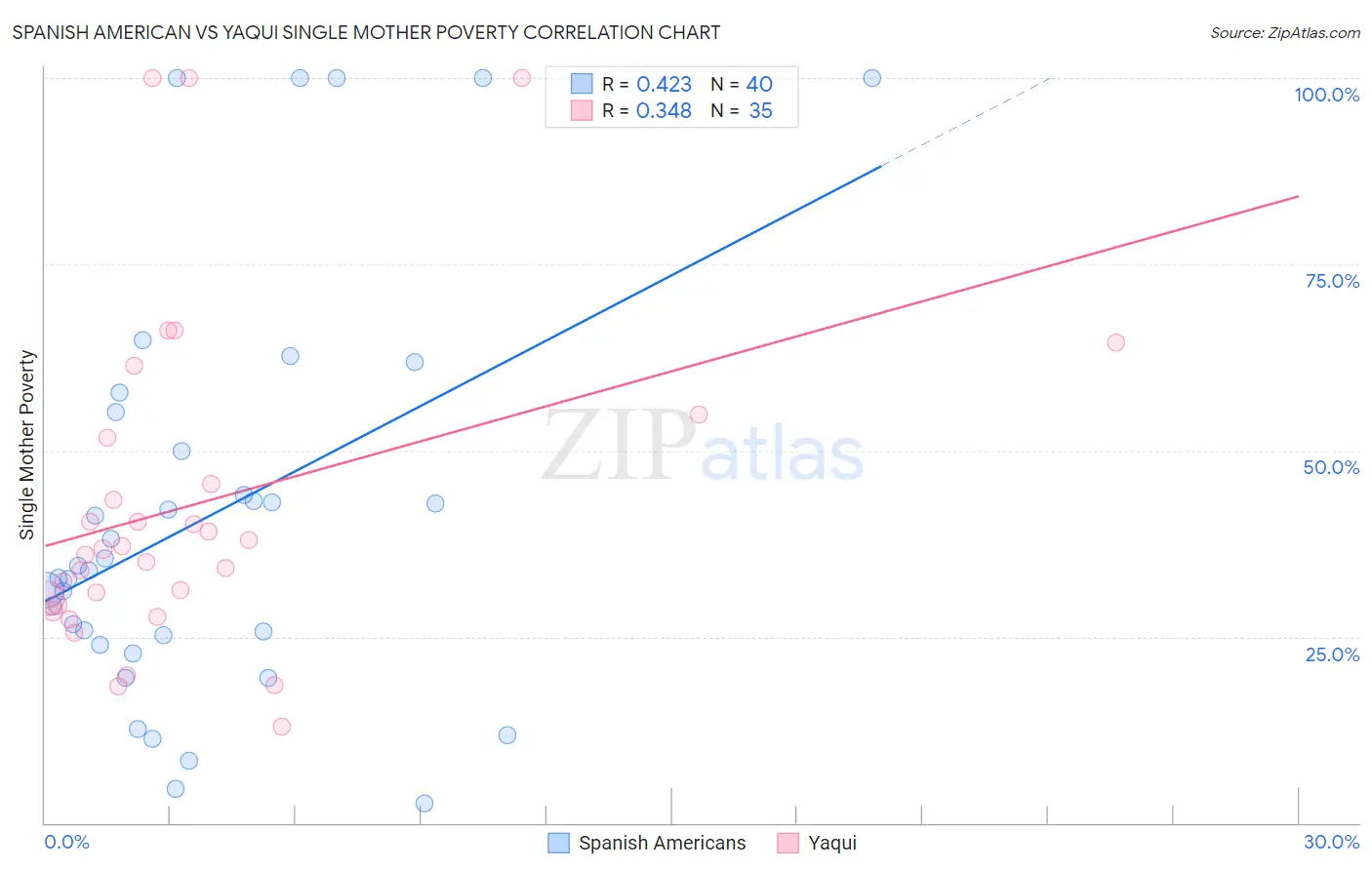 Spanish American vs Yaqui Single Mother Poverty