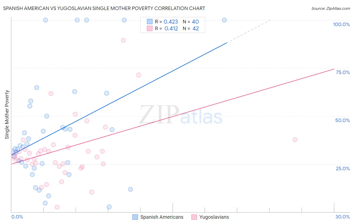 Spanish American vs Yugoslavian Single Mother Poverty