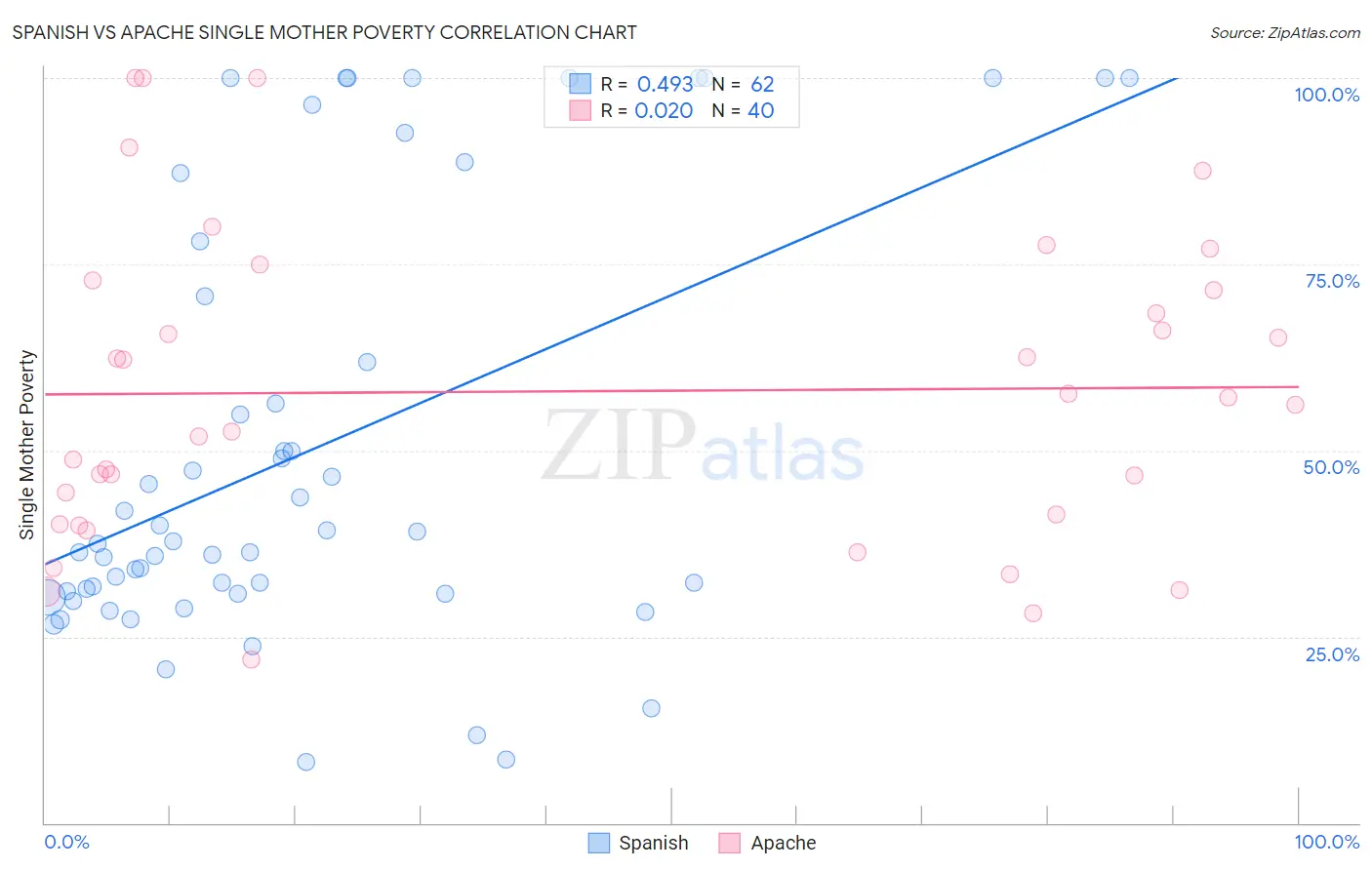 Spanish vs Apache Single Mother Poverty