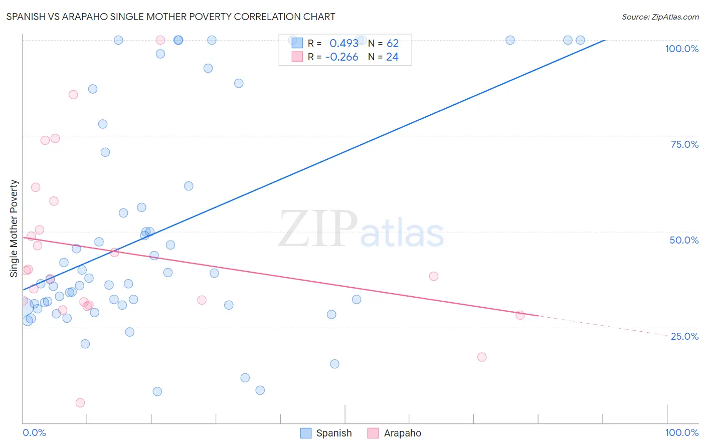Spanish vs Arapaho Single Mother Poverty