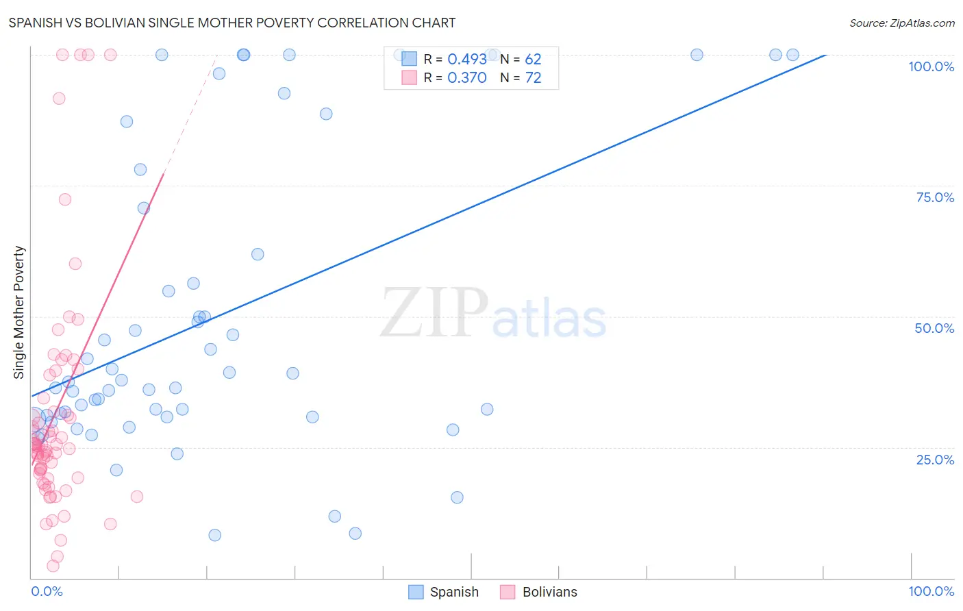 Spanish vs Bolivian Single Mother Poverty