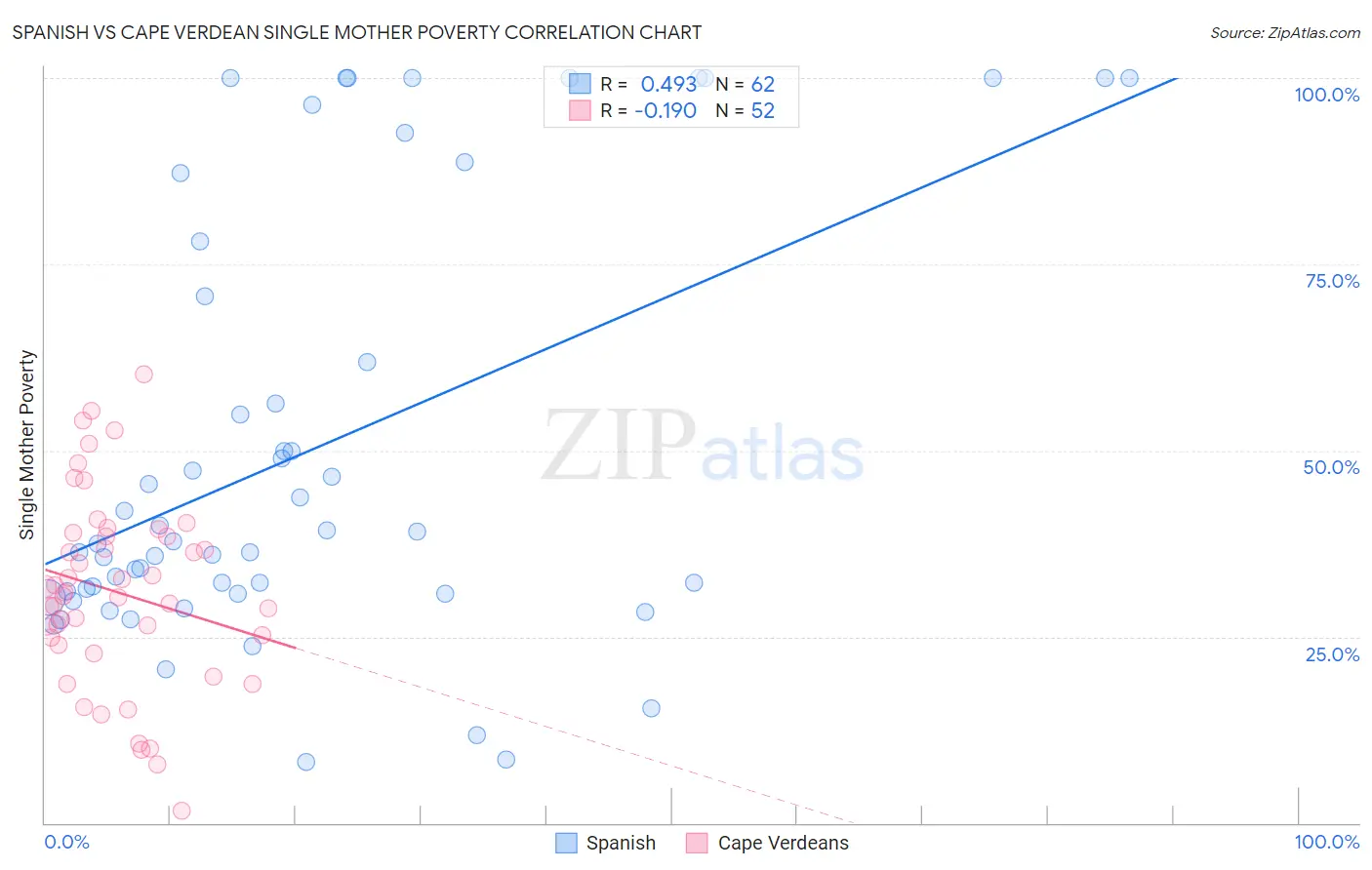 Spanish vs Cape Verdean Single Mother Poverty