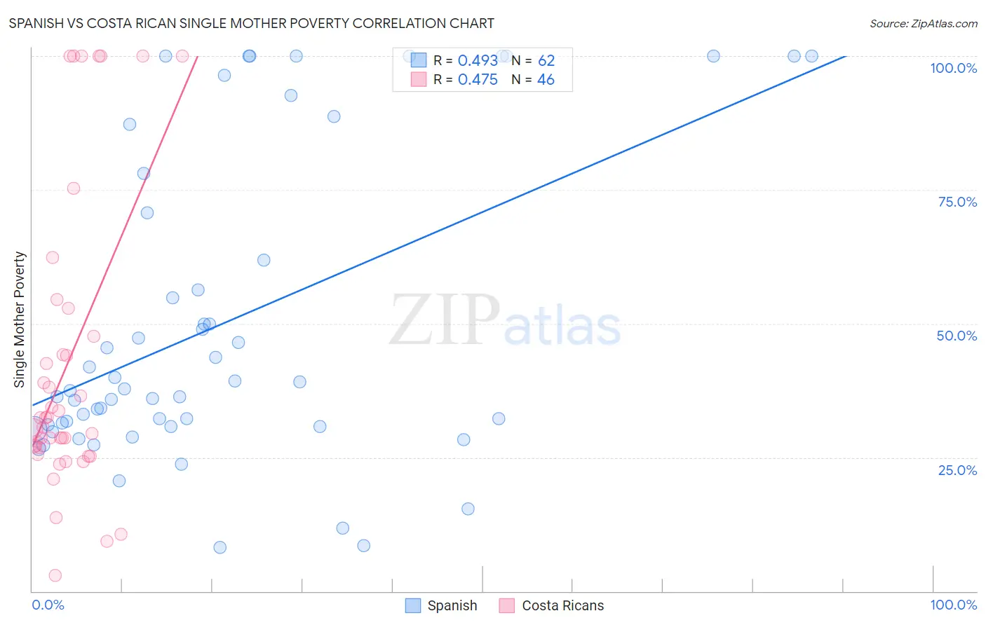 Spanish vs Costa Rican Single Mother Poverty