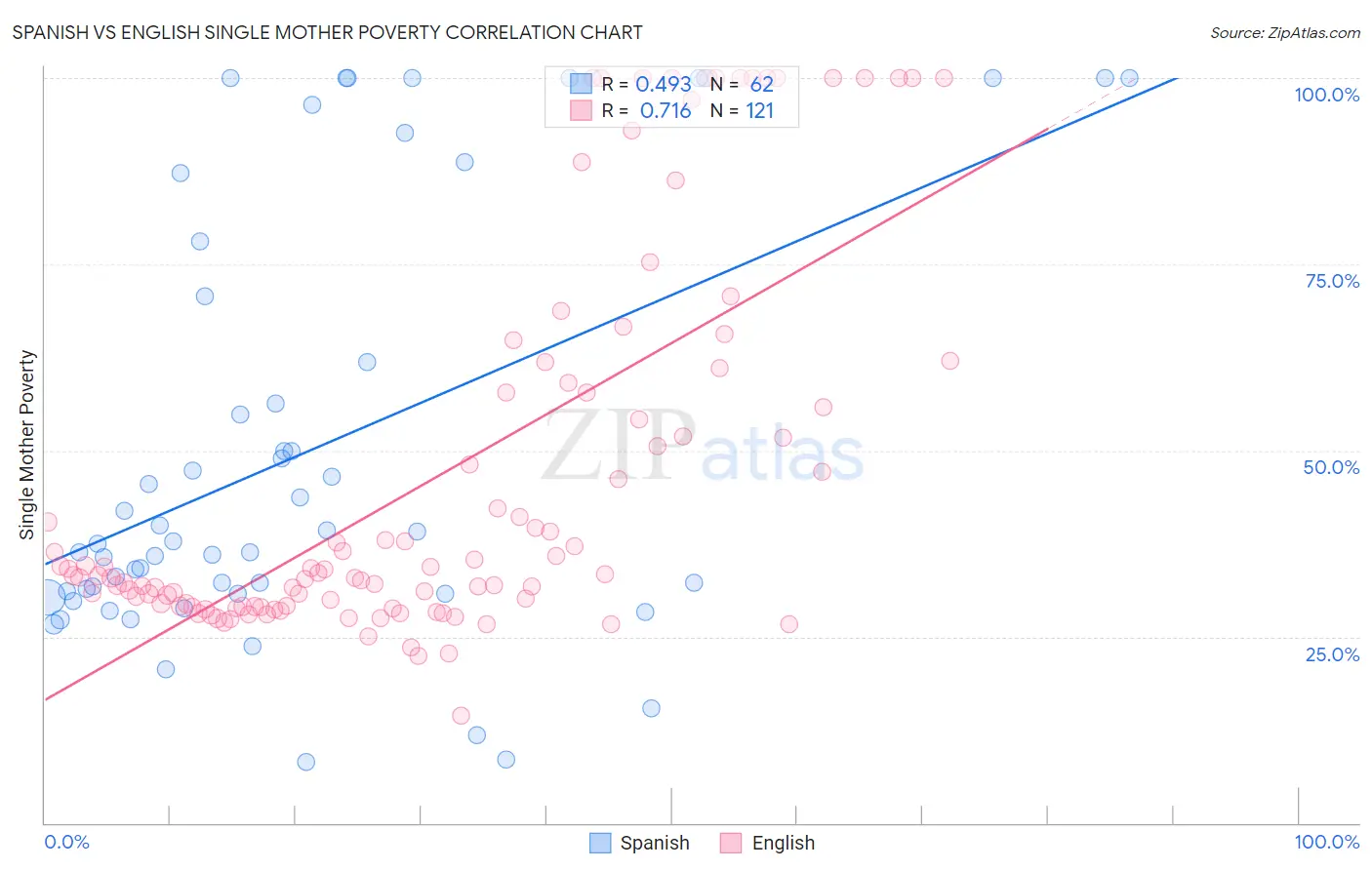 Spanish vs English Single Mother Poverty