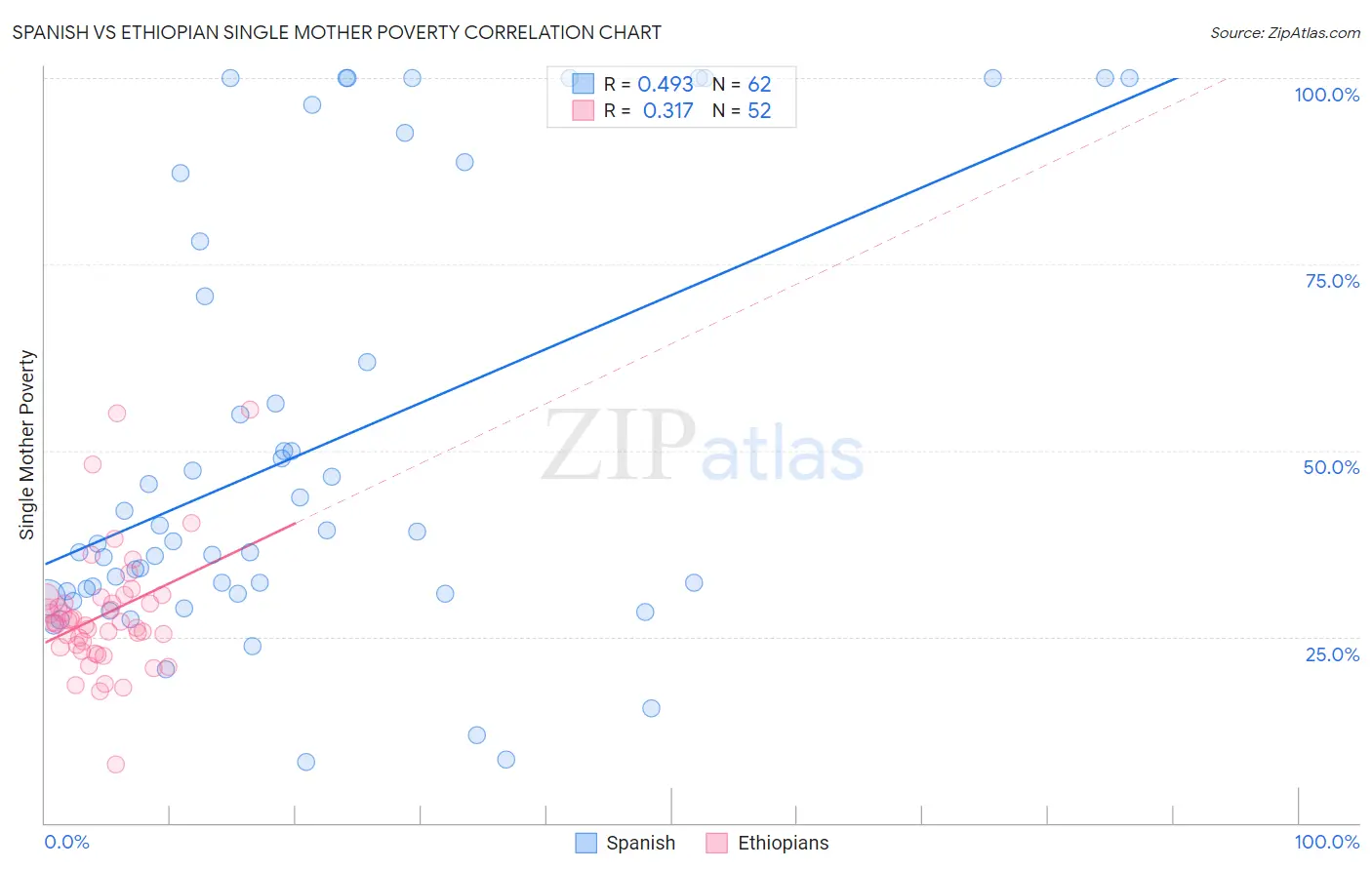 Spanish vs Ethiopian Single Mother Poverty