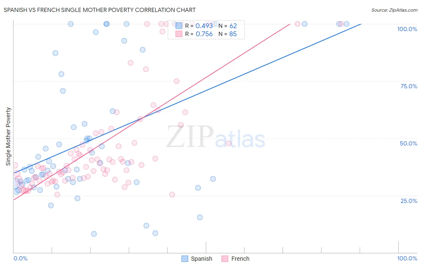 Spanish vs French Single Mother Poverty