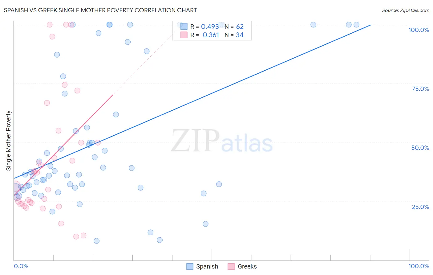 Spanish vs Greek Single Mother Poverty