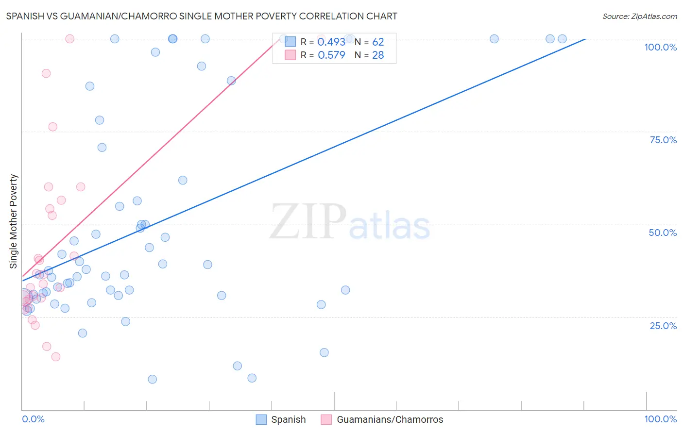 Spanish vs Guamanian/Chamorro Single Mother Poverty