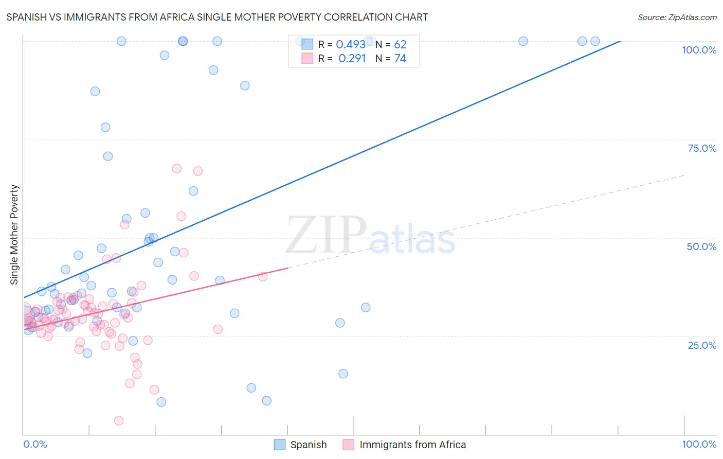 Spanish vs Immigrants from Africa Single Mother Poverty