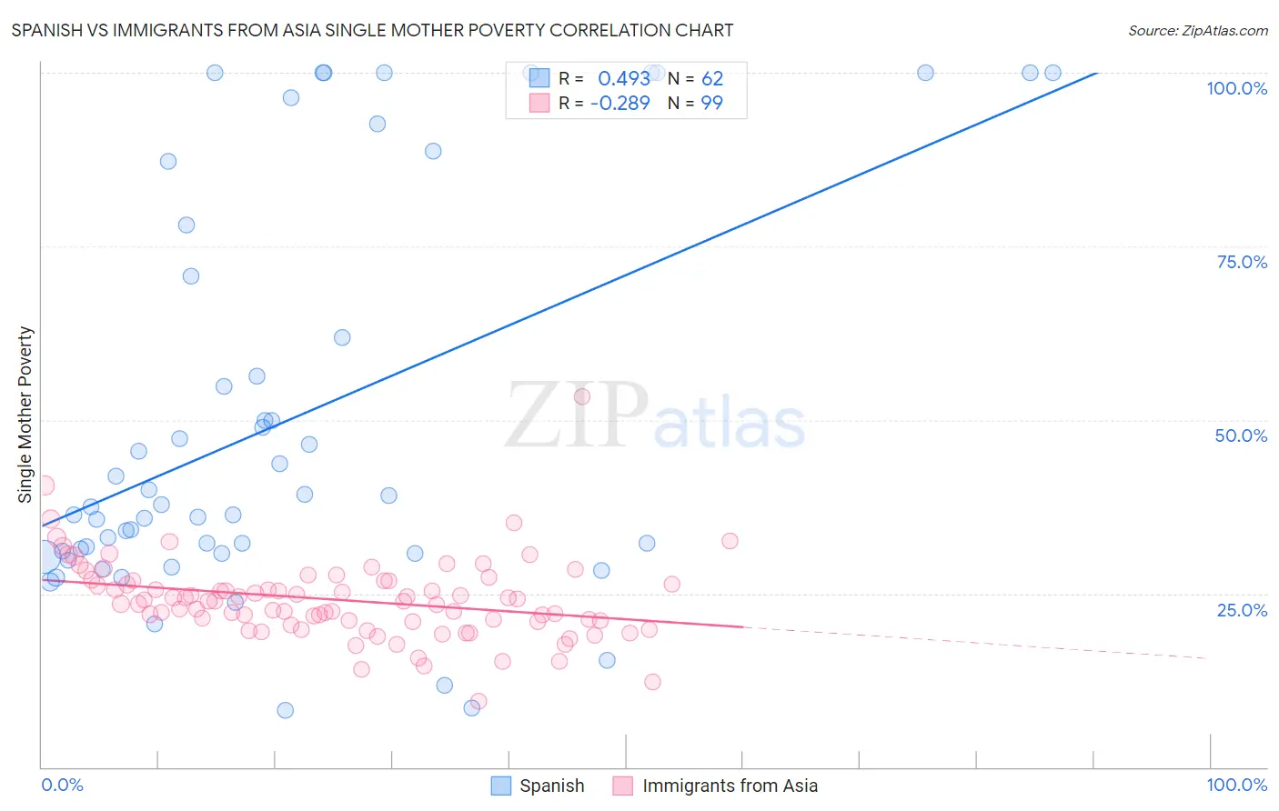 Spanish vs Immigrants from Asia Single Mother Poverty