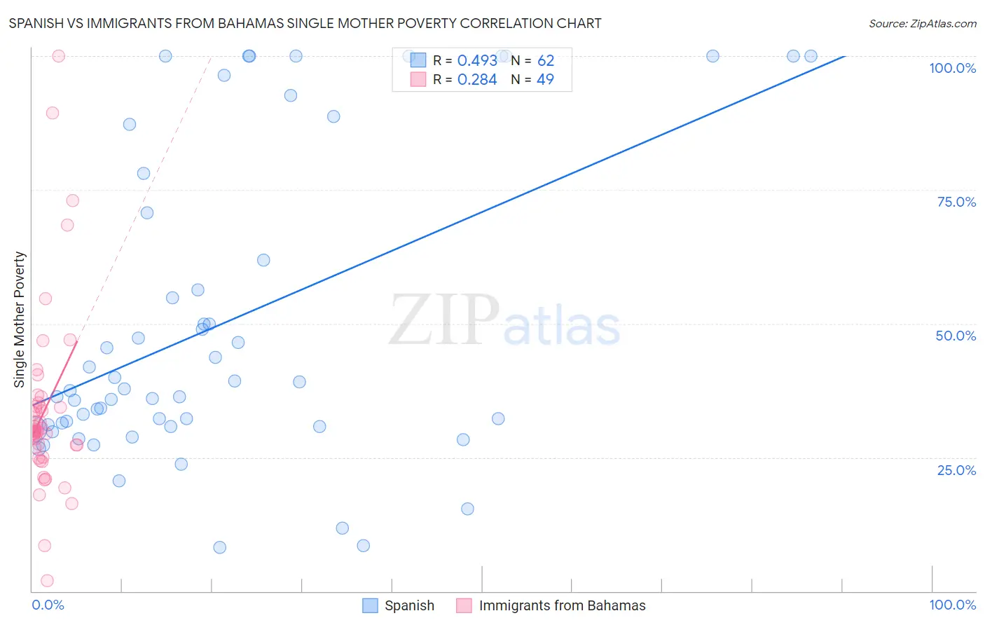 Spanish vs Immigrants from Bahamas Single Mother Poverty