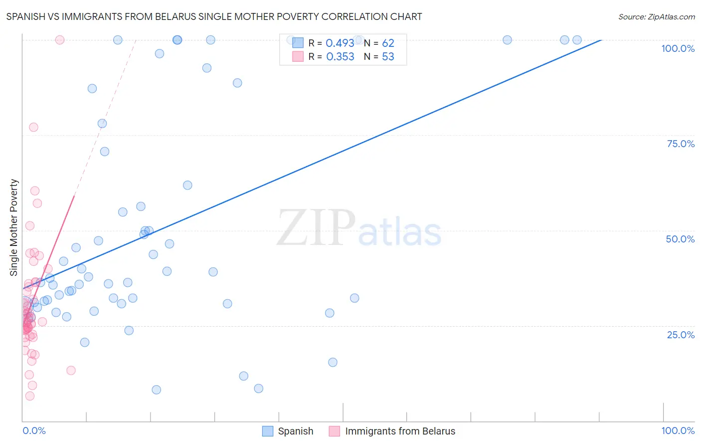 Spanish vs Immigrants from Belarus Single Mother Poverty