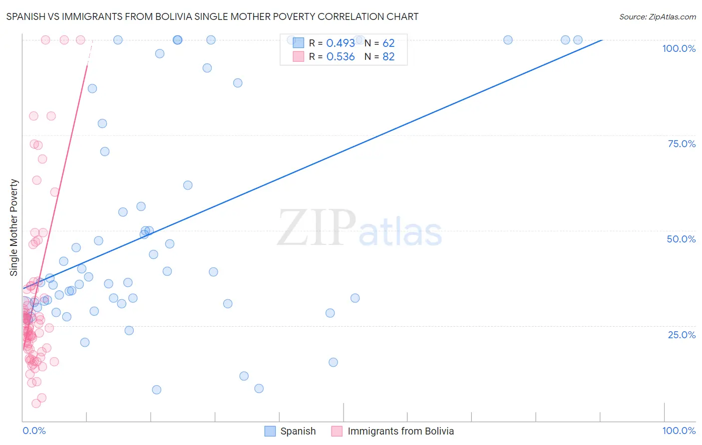 Spanish vs Immigrants from Bolivia Single Mother Poverty