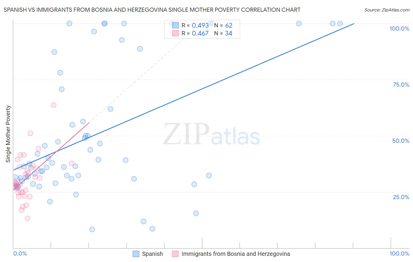 Spanish vs Immigrants from Bosnia and Herzegovina Single Mother Poverty