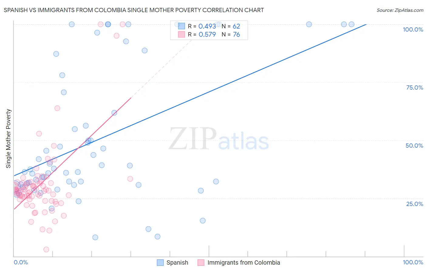 Spanish vs Immigrants from Colombia Single Mother Poverty