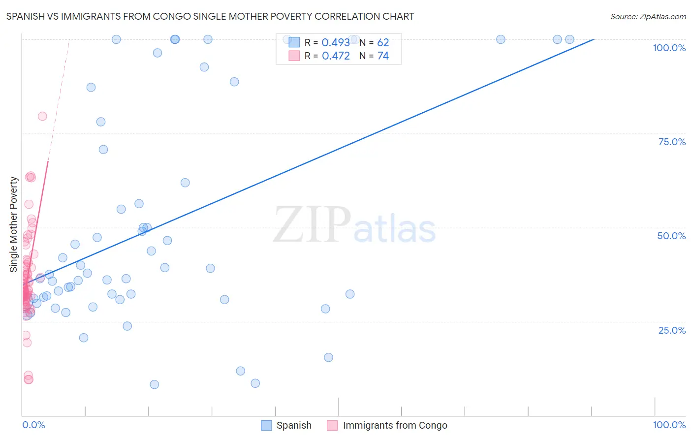 Spanish vs Immigrants from Congo Single Mother Poverty