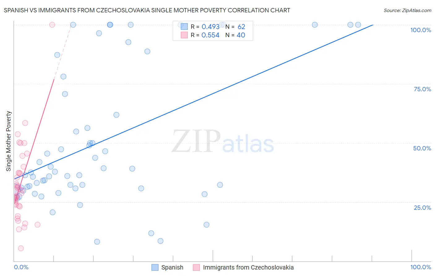 Spanish vs Immigrants from Czechoslovakia Single Mother Poverty