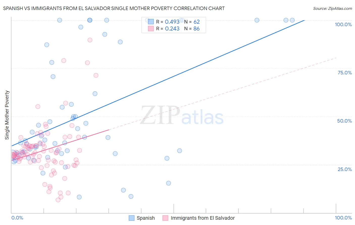 Spanish vs Immigrants from El Salvador Single Mother Poverty