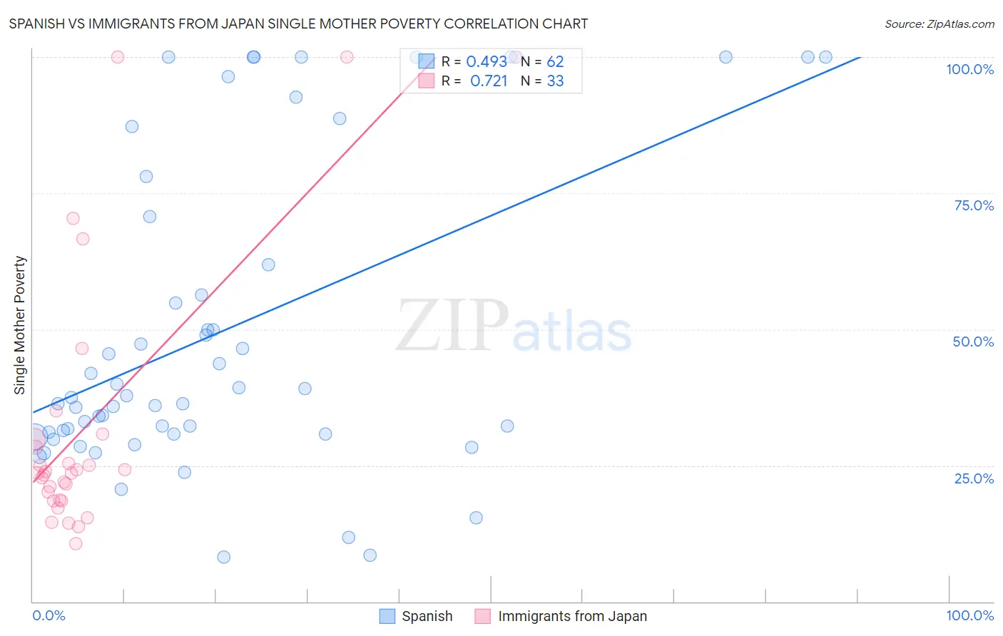 Spanish vs Immigrants from Japan Single Mother Poverty