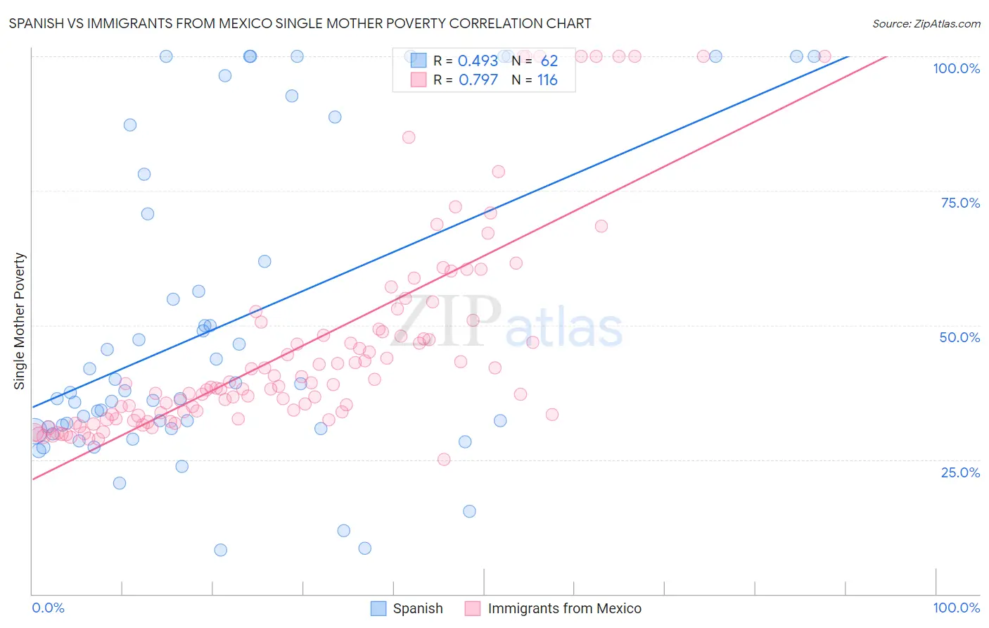 Spanish vs Immigrants from Mexico Single Mother Poverty