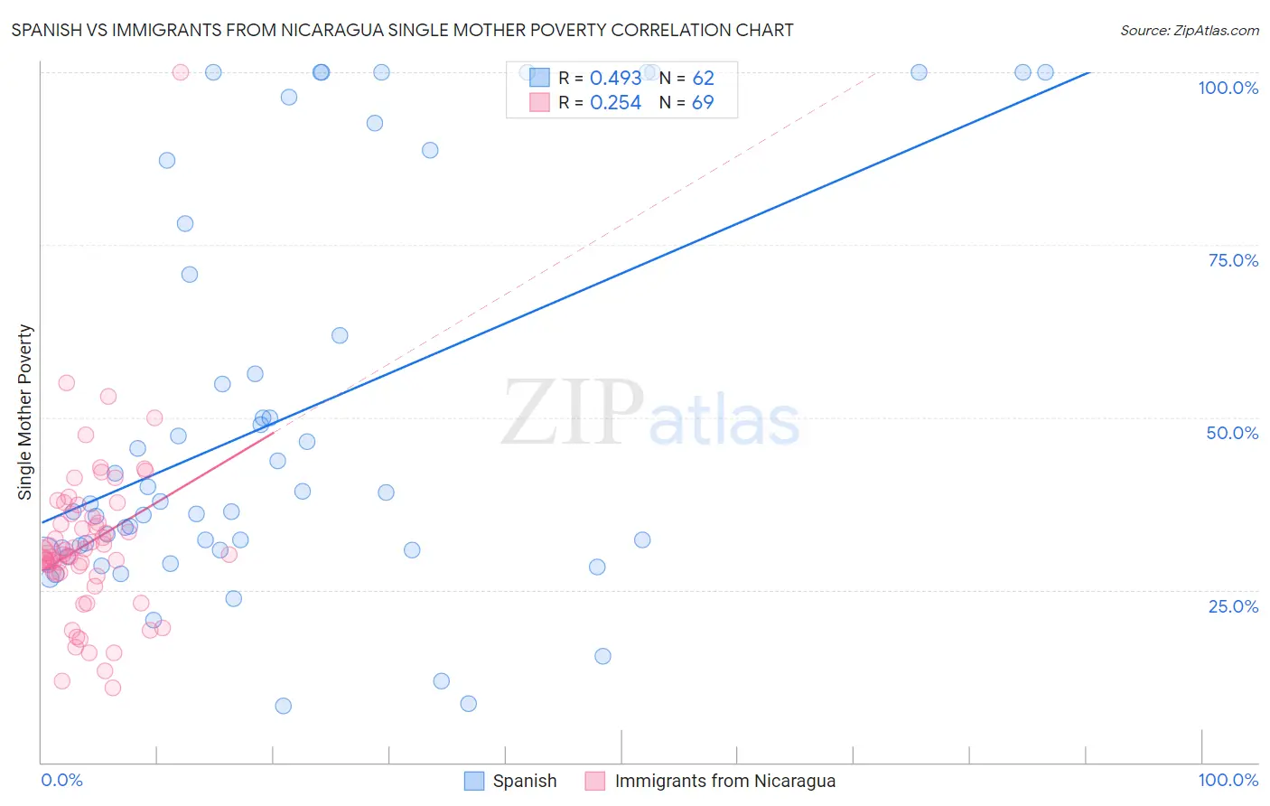 Spanish vs Immigrants from Nicaragua Single Mother Poverty