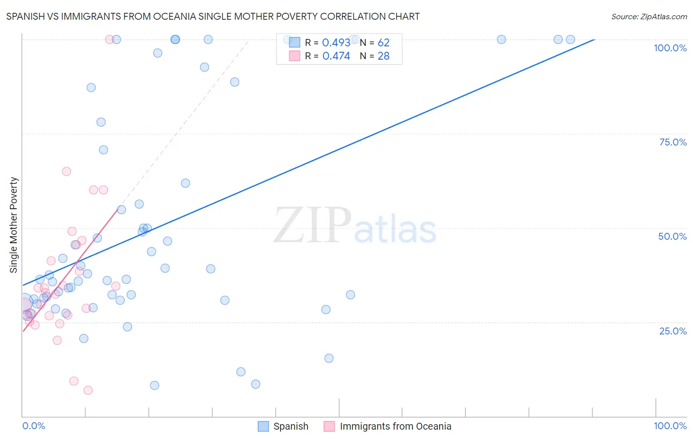 Spanish vs Immigrants from Oceania Single Mother Poverty