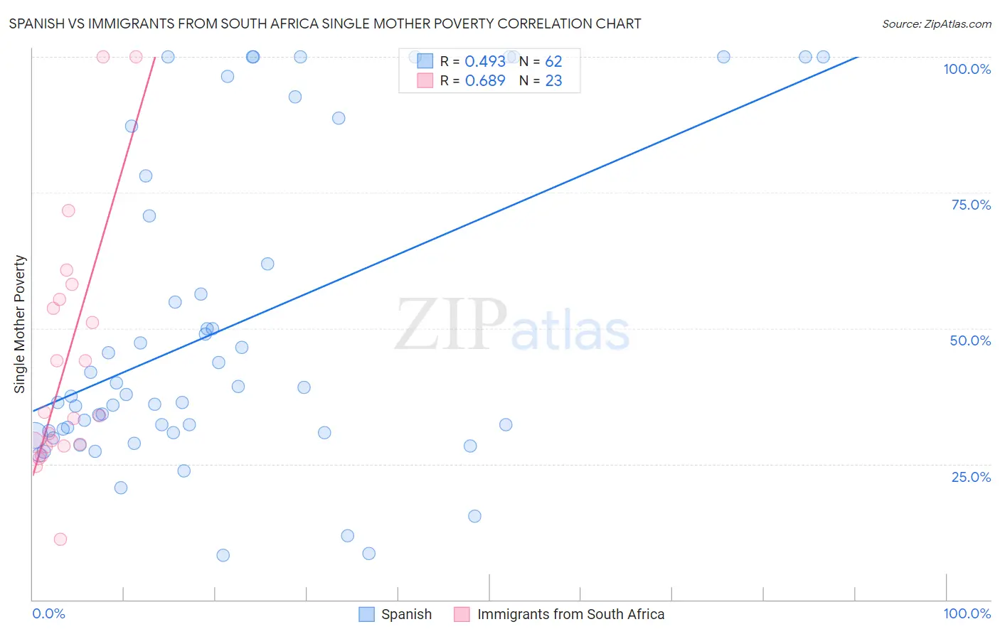 Spanish vs Immigrants from South Africa Single Mother Poverty
