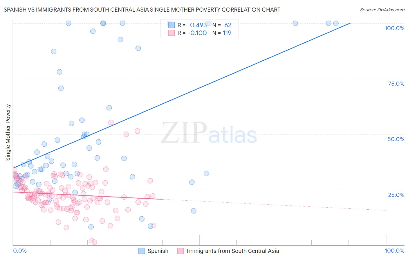 Spanish vs Immigrants from South Central Asia Single Mother Poverty