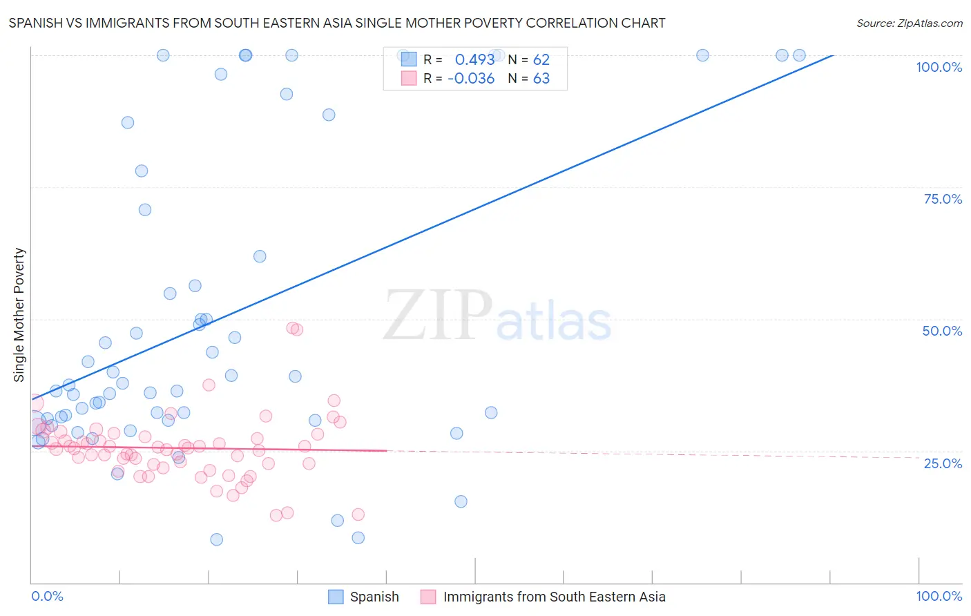 Spanish vs Immigrants from South Eastern Asia Single Mother Poverty