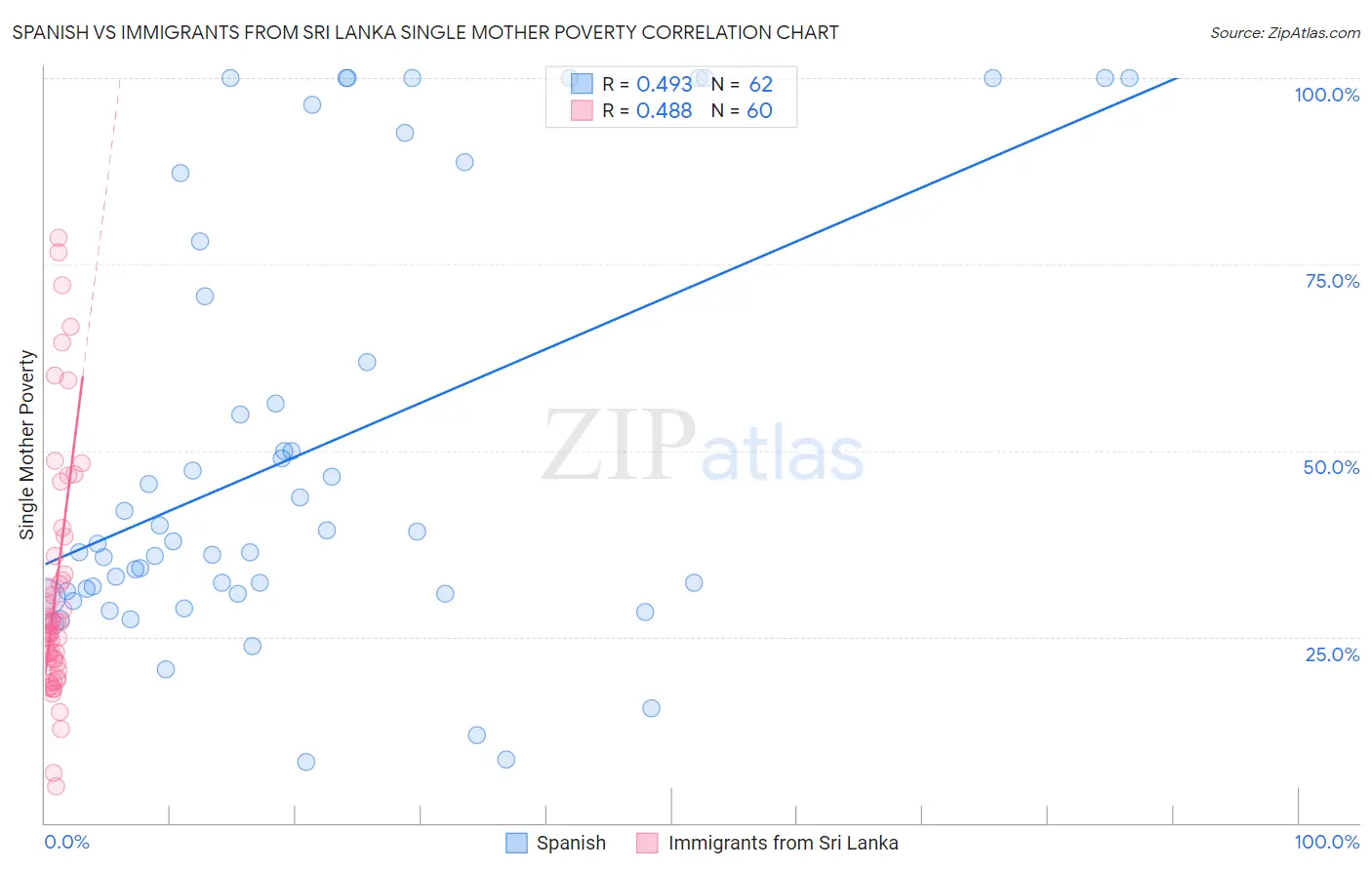 Spanish vs Immigrants from Sri Lanka Single Mother Poverty