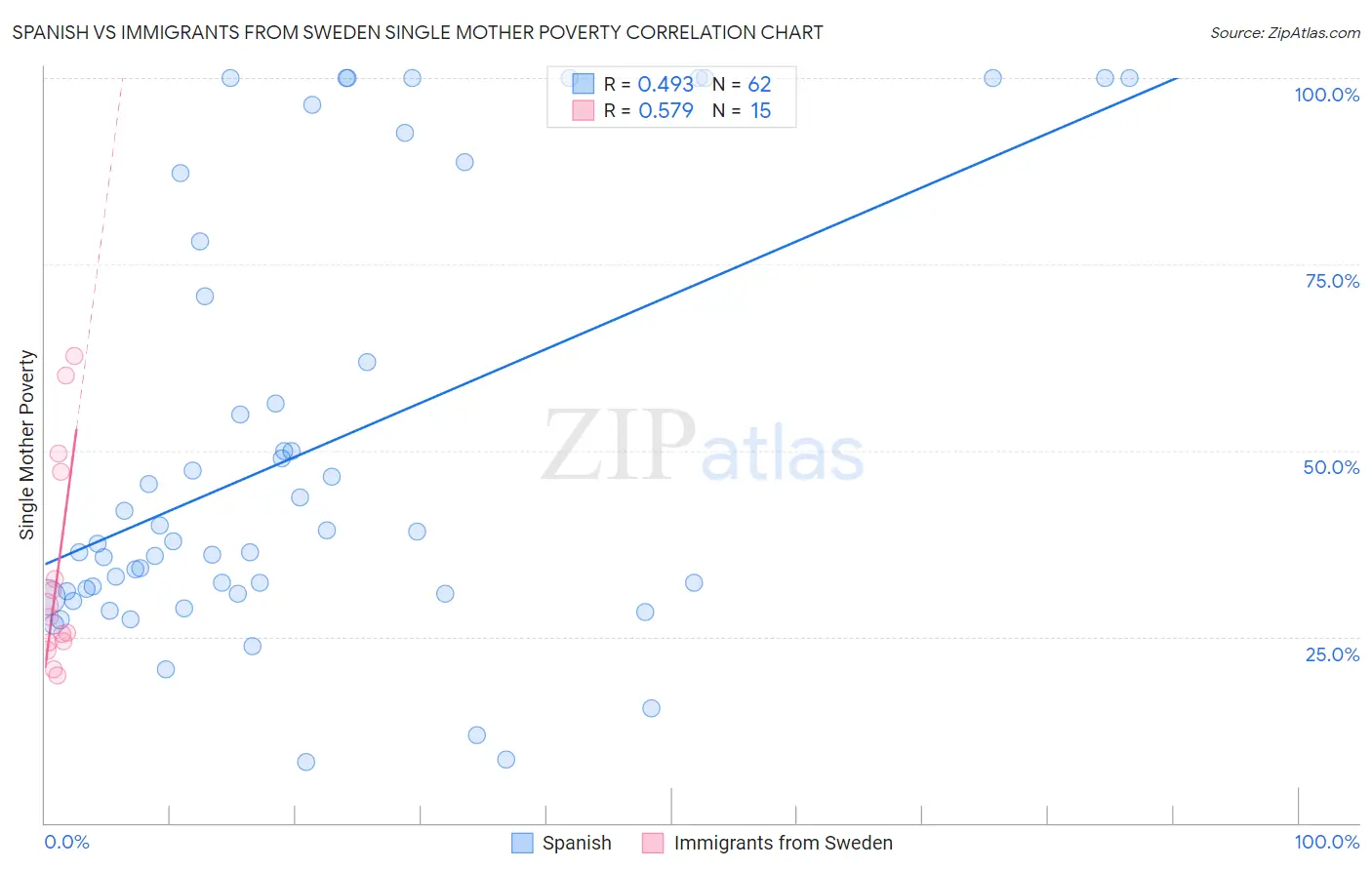 Spanish vs Immigrants from Sweden Single Mother Poverty