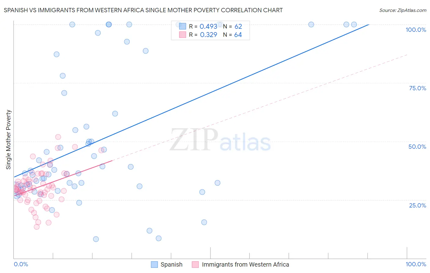 Spanish vs Immigrants from Western Africa Single Mother Poverty