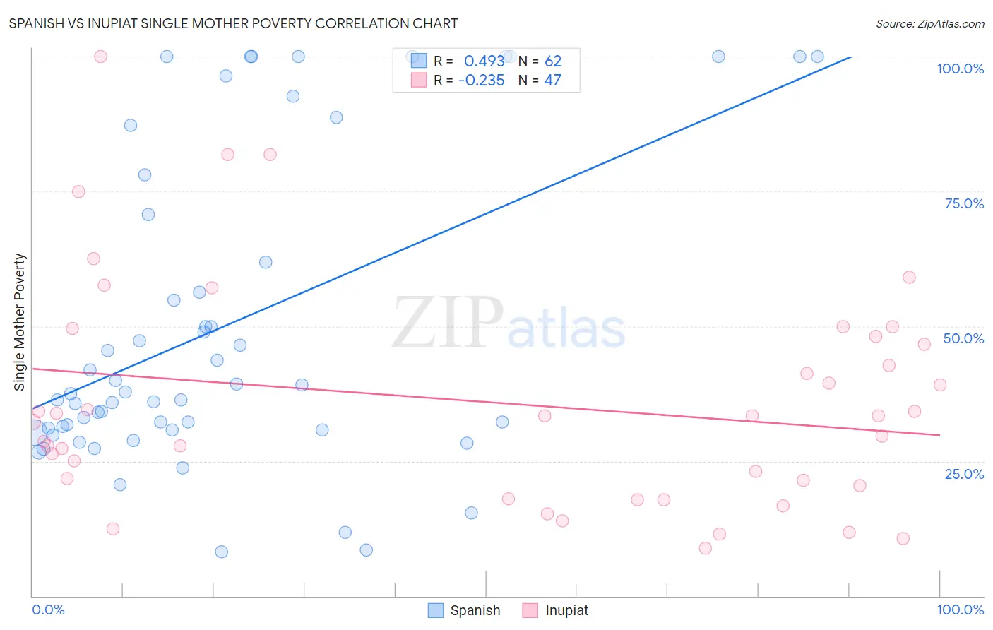 Spanish vs Inupiat Single Mother Poverty