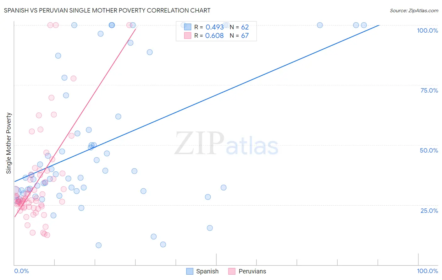 Spanish vs Peruvian Single Mother Poverty