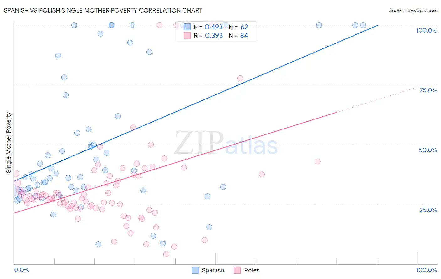 Spanish vs Polish Single Mother Poverty