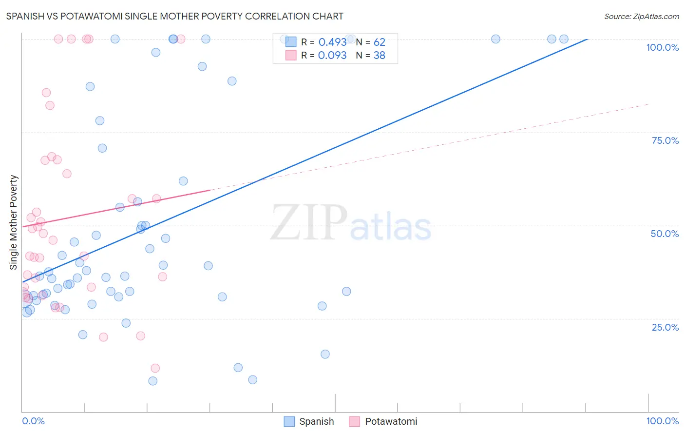 Spanish vs Potawatomi Single Mother Poverty