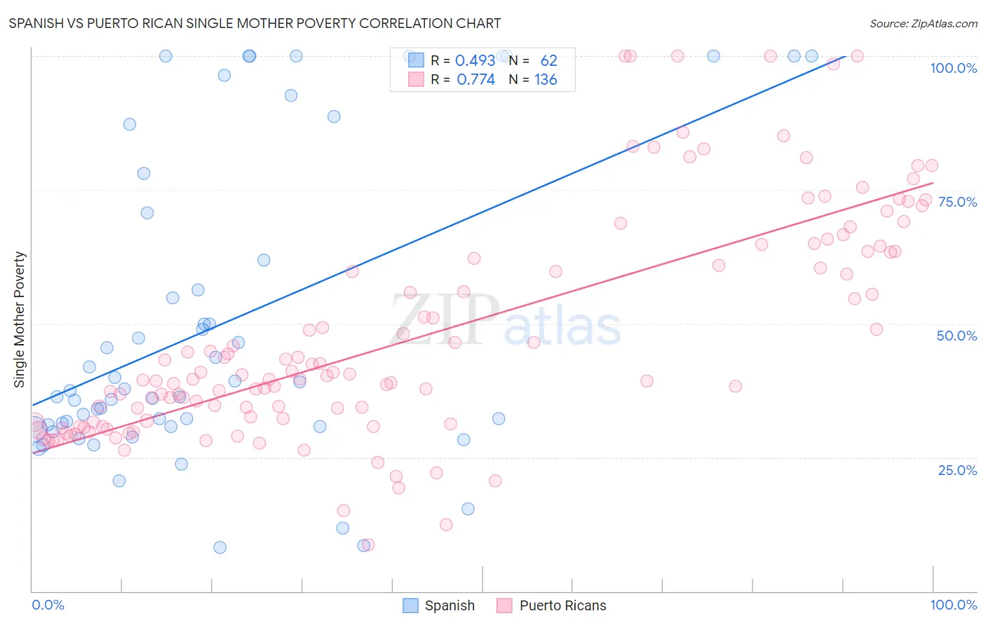 Spanish vs Puerto Rican Single Mother Poverty