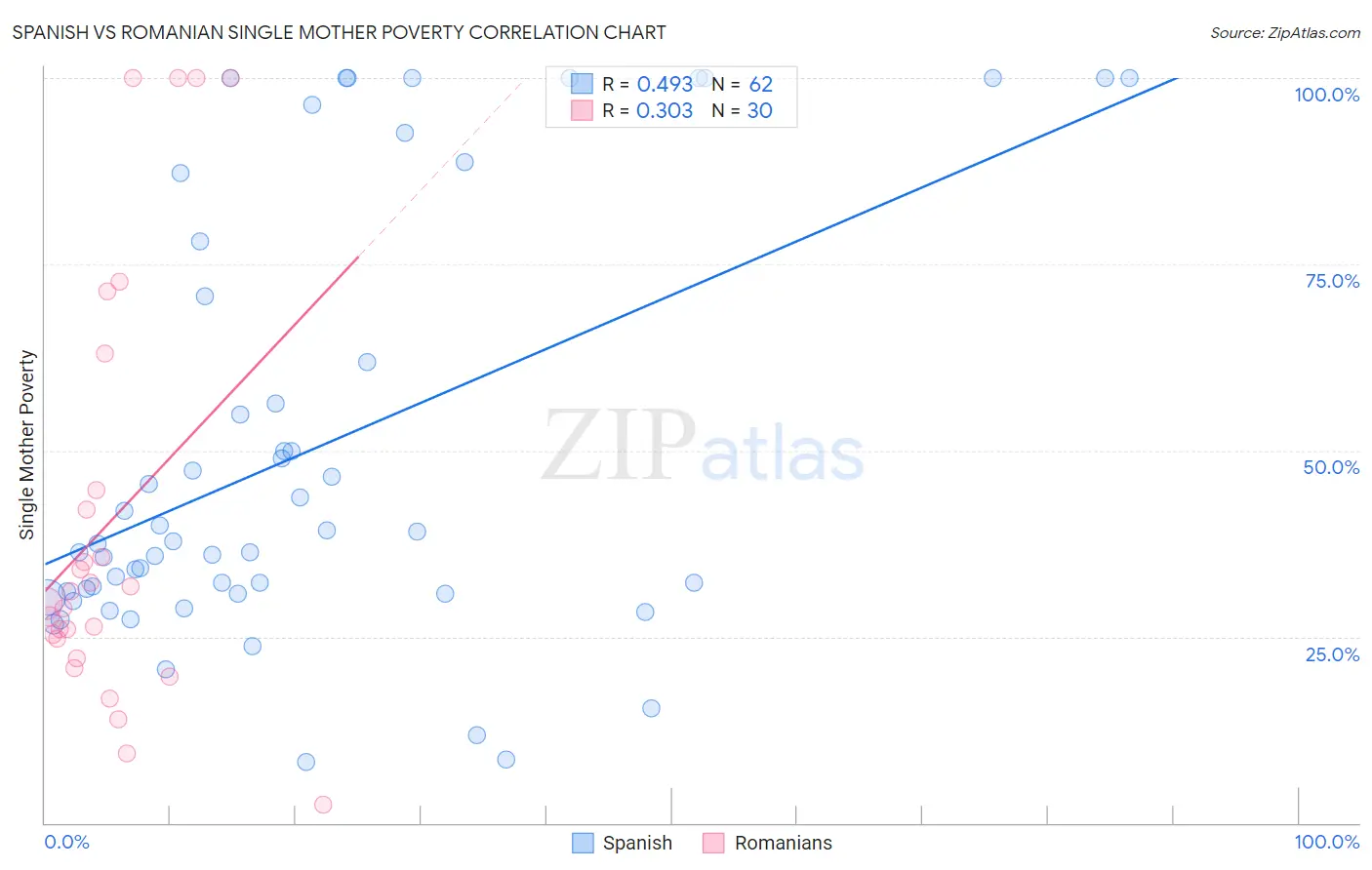 Spanish vs Romanian Single Mother Poverty