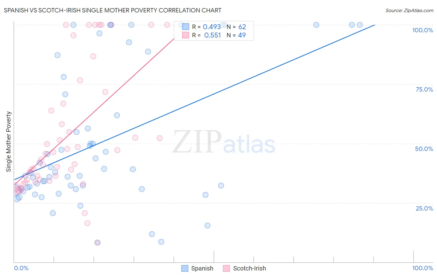 Spanish vs Scotch-Irish Single Mother Poverty